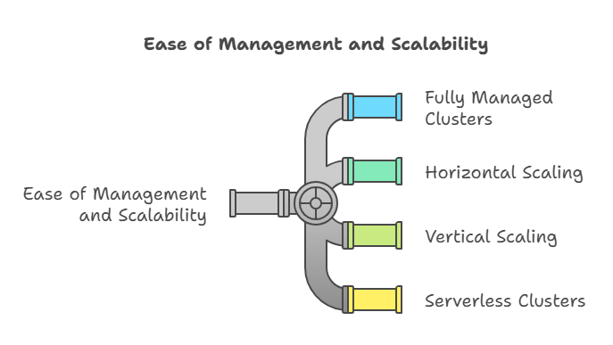 Management and scaling